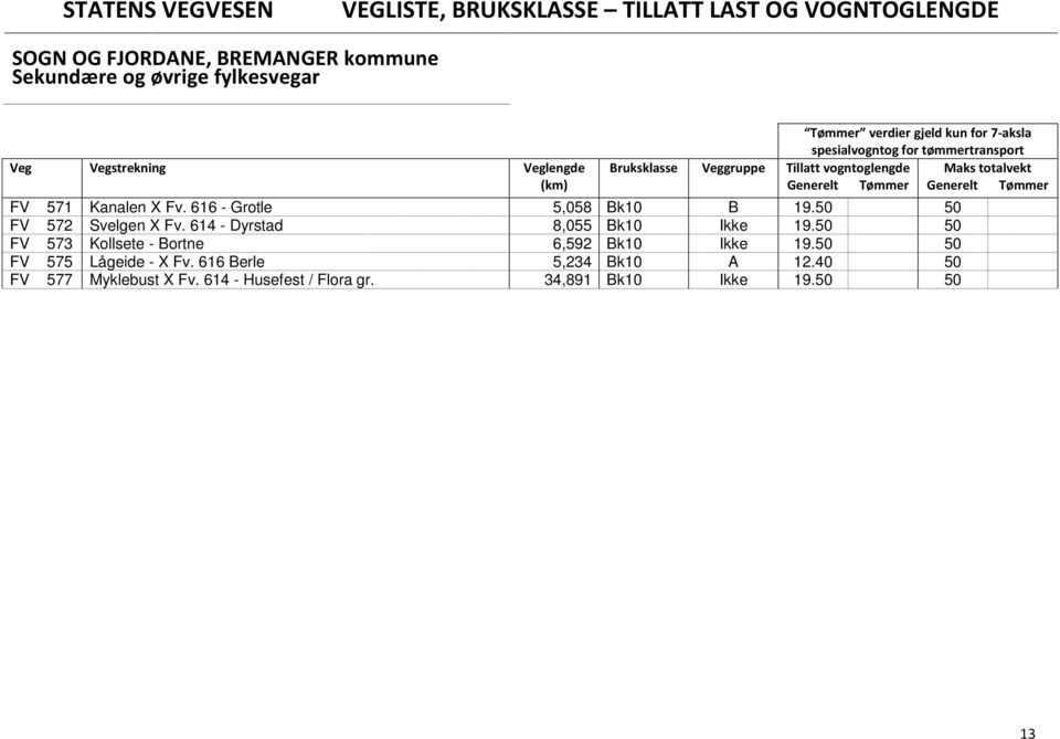 50 50 FV 573 Kollsete - Bortne 6,592 Bk10 Ikke 19.50 50 FV 575 Lågeide - X Fv.