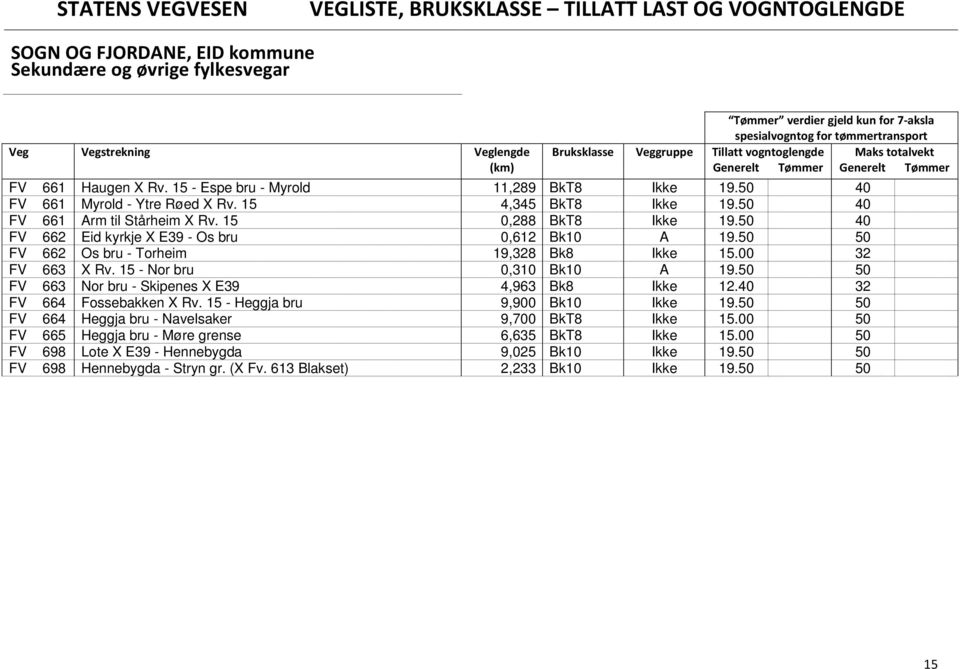 15 - Nor bru 0,310 Bk10 A 19.50 50 FV 663 Nor bru - Skipenes X E39 4,963 Bk8 Ikke 12.40 32 FV 664 Fossebakken X Rv. 15 - Heggja bru 9,900 Bk10 Ikke 19.