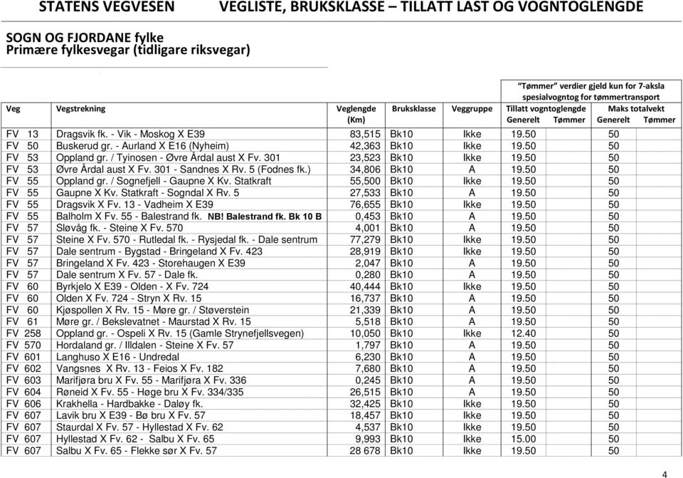 ) 34,806 Bk10 A 19.50 50 FV 55 Oppland gr. / Sognefjell - Gaupne X Kv. Statkraft 55,500 Bk10 Ikke 19.50 50 FV 55 Gaupne X Kv. Statkraft - Sogndal X Rv. 5 27,533 Bk10 A 19.50 50 FV 55 Dragsvik X Fv.