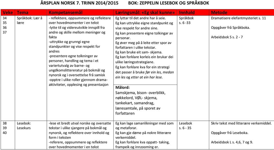 i en tekst -lytte til og videreutvikle innspill fra andre og skille mellom meninger og fakta -uttrykke og grunngi egne standpunkter og vise respekt for andres -presentere egne tolkninger av personer,