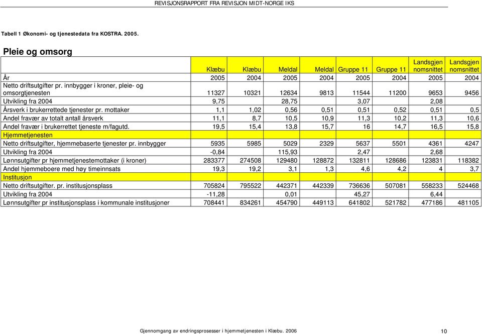 innbygger i kroner, pleie- og omsorgtjenesten 11327 10321 12634 9813 11544 11200 9653 9456 Utvikling fra 2004 9,75 28,75 3,07 2,08 Årsverk i brukerrettede tjenester pr.