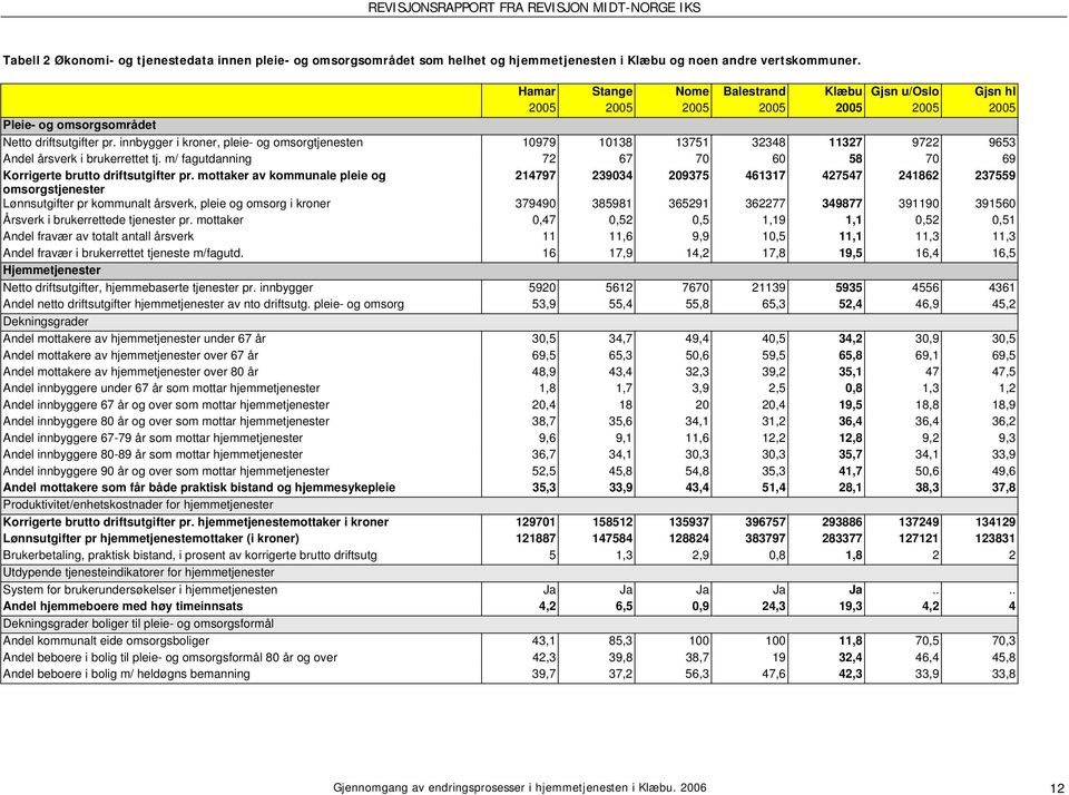 innbygger i kroner, pleie- og omsorgtjenesten 10979 10138 13751 32348 11327 9722 9653 Andel årsverk i brukerrettet tj. m/ fagutdanning 72 67 70 60 58 70 69 Korrigerte brutto driftsutgifter pr.