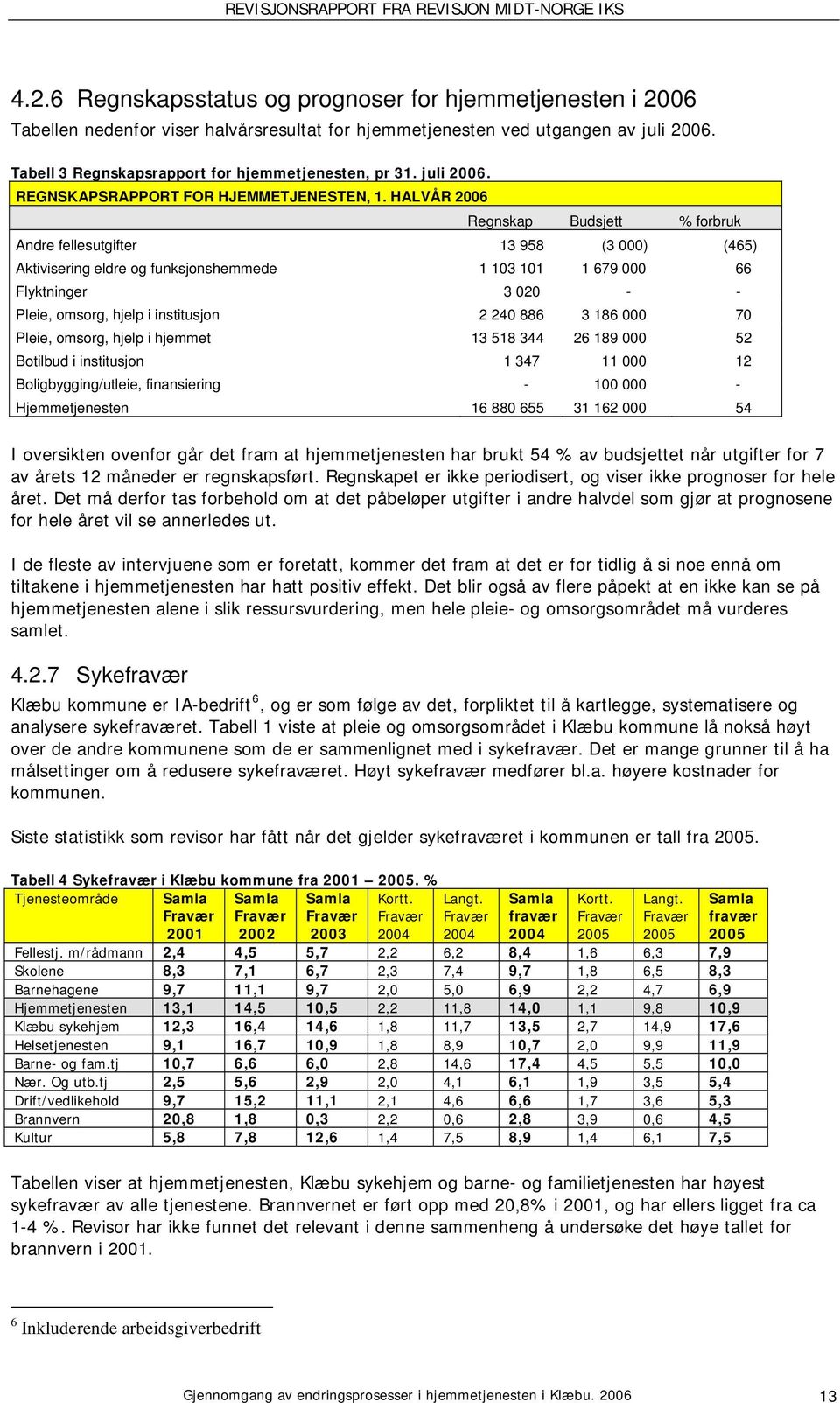 HALVÅR 2006 Regnskap Budsjett % forbruk Andre fellesutgifter 13 958 (3 000) (465) Aktivisering eldre og funksjonshemmede 1 103 101 1 679 000 66 Flyktninger 3 020 - - Pleie, omsorg, hjelp i