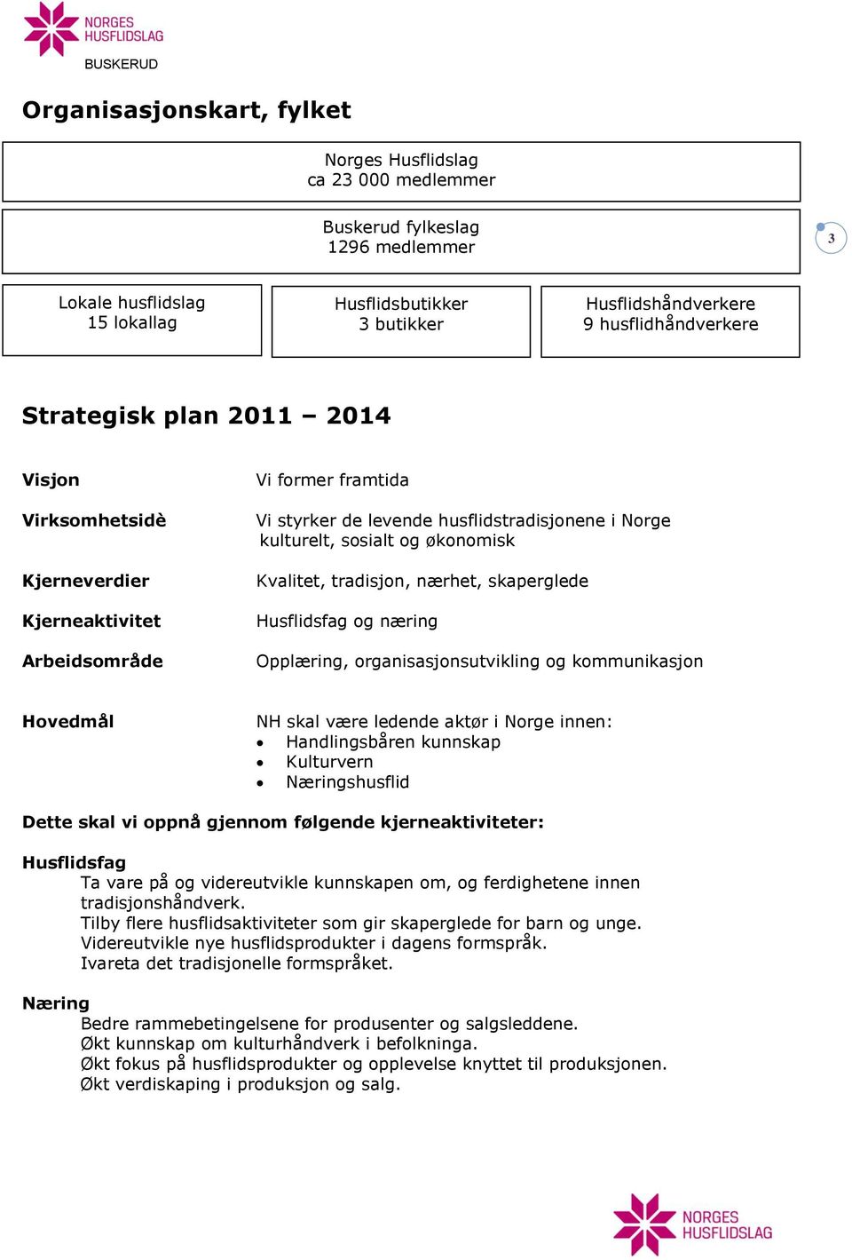 økonomisk Kvalitet, tradisjon, nærhet, skaperglede Husflidsfag og næring Opplæring, organisasjonsutvikling og kommunikasjon Hovedmål NH skal være ledende aktør i Norge innen: Handlingsbåren kunnskap