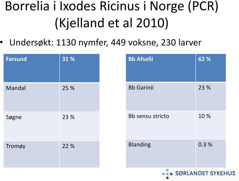 Farsund 31 % Bb Afselii 62 % Mandal 25 % Bb Garinii 23 %