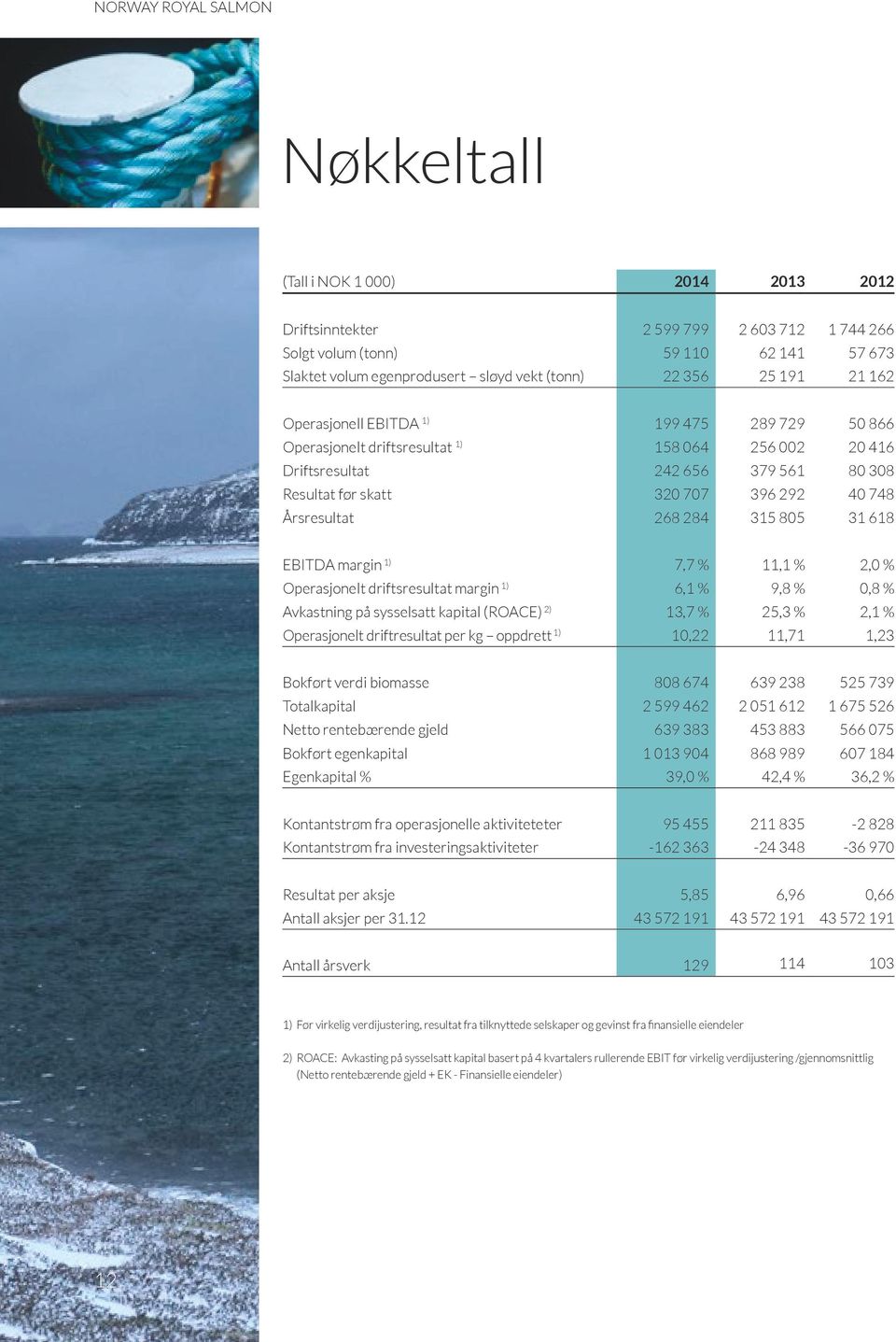 Årsresultat 268 284 315 805 31 618 EBITDA margin 1) 7,7 % 11,1 % 2,0 % Operasjonelt driftsresultat margin 1) 6,1 % 9,8 % 0,8 % Avkastning på sysselsatt kapital (ROACE) 2) 13,7 % 25,3 % 2,1 %