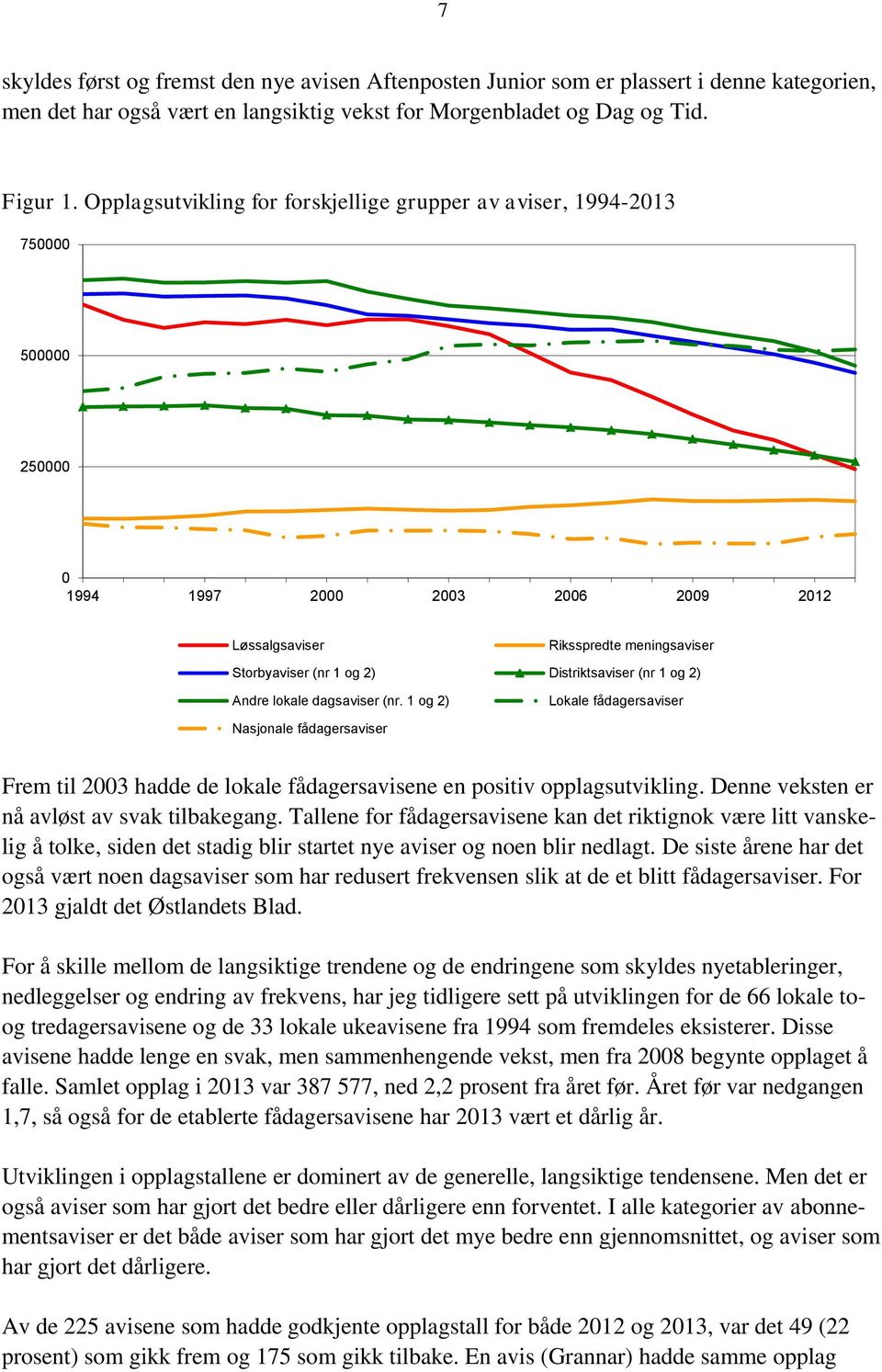 Distriktsaviser (nr 1 og 2) Andre lokale dagsaviser (nr. 1 og 2) Lokale fådagersaviser Nasjonale fådagersaviser Frem til 2003 hadde de lokale fådagersavisene en positiv opplagsutvikling.