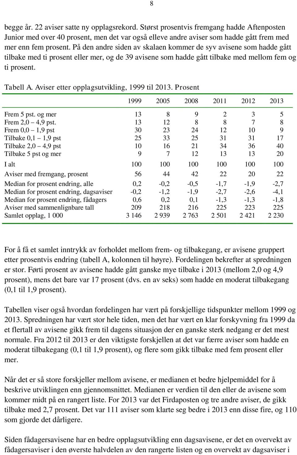 Aviser etter opplagsutvikling, 1999 til 2013. Prosent 1999 2005 2008 2011 2012 2013 Frem 5 pst. og mer 13 8 9 2 3 5 Frem 2,0 4,9 pst.