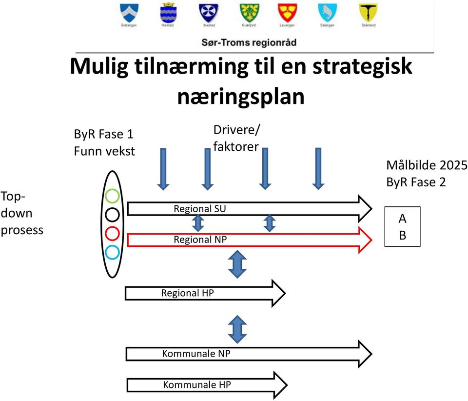 SU Regional NP Drivere/ faktorer Målbilde 2025