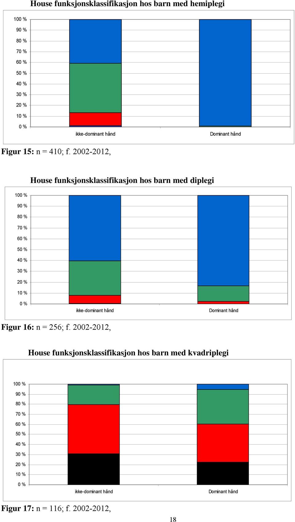 2002-2012, 10 9 8 7 5 3 1 House funksjonsklassifikasjon hos barn med diplegi ikke-dominant hånd