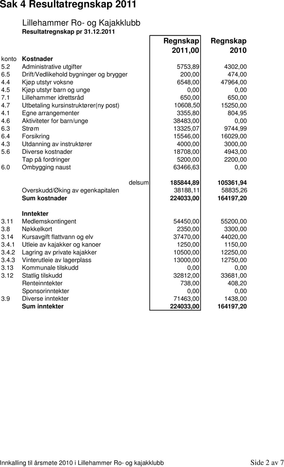 7 Utbetaling kursinstruktører(ny post) 10608,50 15250,00 4.1 Egne arrangementer 3355,80 804,95 4.6 Aktiviteter for barn/unge 38483,00 0,00 6.3 Strøm 13325,07 9744,99 6.