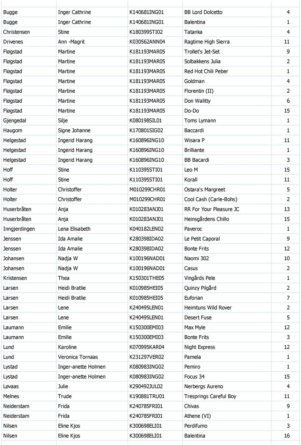 Martine K181193MAR05 Florentin (II) 2 Fløgstad Martine K181193MAR05 Don Walitty 6 Fløgstad Martine K181193MAR05 Do Do 15 Gjengedal Silje K080198SIL01 Toms Lymann 1 Haugom Signe Johanne K170801SIG02