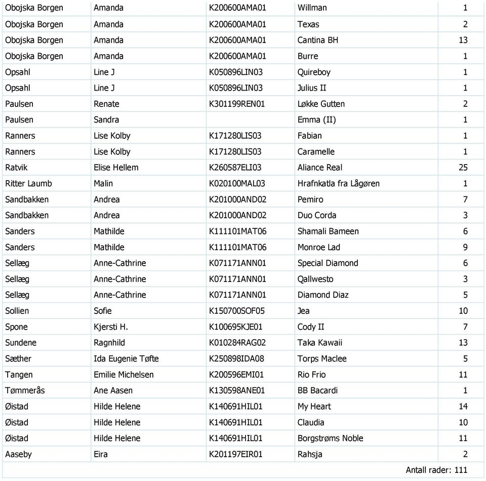 K171280LIS03 Caramelle 1 Ratvik Elise Hellem K260587ELI03 Aliance Real 25 Ritter Laumb Malin K020100MAL03 Hrafnkatla fra Lågøren 1 Sandbakken Andrea K201000AND02 Pemiro 7 Sandbakken Andrea