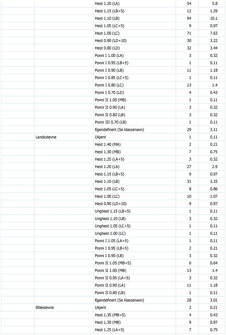 80 (LB) 3 0.32 Ponni III 0.70 (LB) 1 0.11 Egendefinert (Se klassenavn) 29 3.11 Landsstevne Ukjent 1 0.11 Hest 1.40 (MA) 2 0.21 Hest 1.30 (MB) 7 0.75 Hest 1.25 (LA+5) 3 0.32 Hest 1.20 (LA) 27 2.