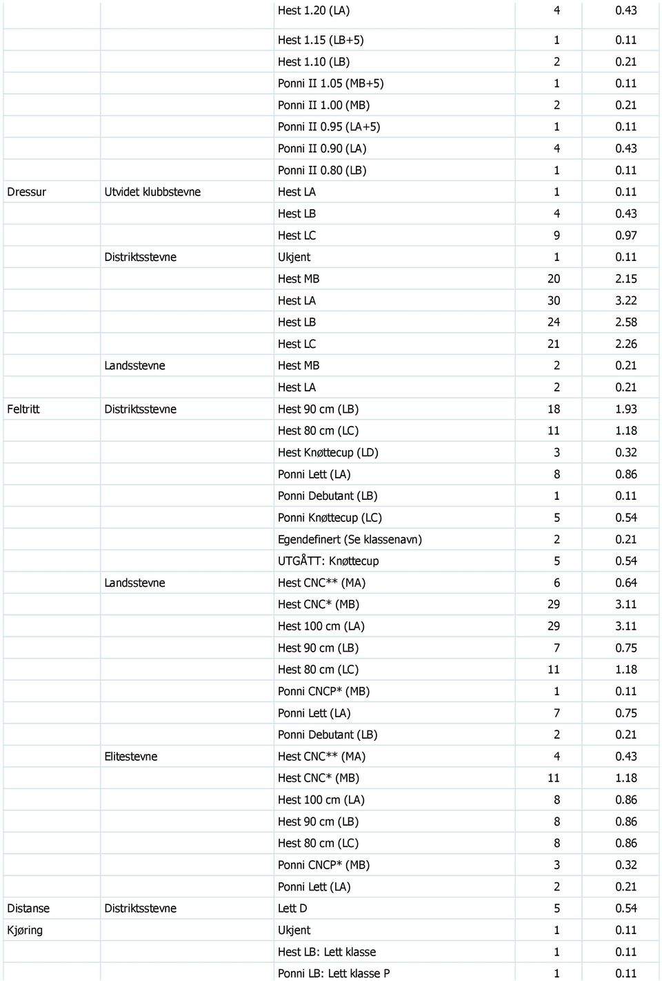 21 Hest LA 2 0.21 Feltritt Distriktsstevne Hest 90 cm (LB) 18 1.93 Hest 80 cm (LC) 11 1.18 Hest Knøttecup (LD) 3 0.32 Ponni Lett (LA) 8 0.86 Ponni Debutant (LB) 1 0.11 Ponni Knøttecup (LC) 5 0.