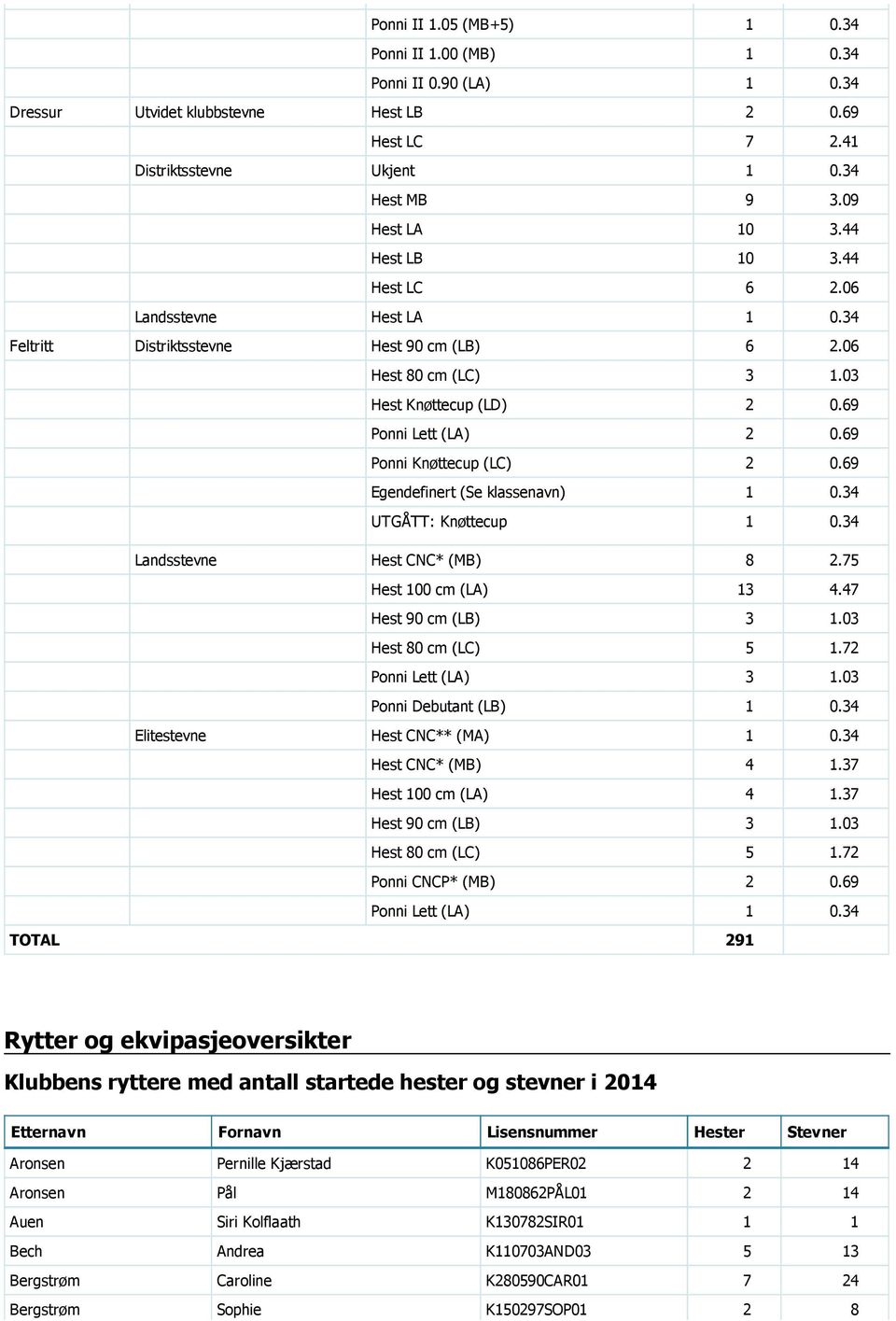 69 Ponni Knøttecup (LC) 2 0.69 Egendefinert (Se klassenavn) 1 0.34 UTGÅTT: Knøttecup 1 0.34 Landsstevne Hest CNC* (MB) 8 2.75 Hest 100 cm (LA) 13 4.47 Hest 90 cm (LB) 3 1.03 Hest 80 cm (LC) 5 1.