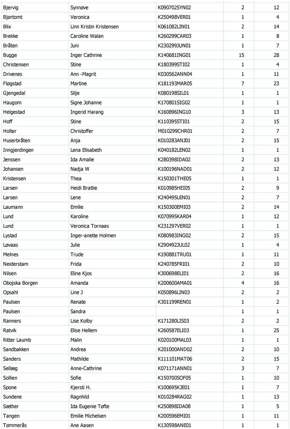 K170801SIG02 1 1 Helgestad Ingerid Harang K160896ING10 3 13 Hoff Stine K110395STI01 2 15 Holter Christoffer M010299CHR01 2 7 Huserbråten Anja K010283ANJ01 2 15 Inngjerdingen Lena Elisabeth