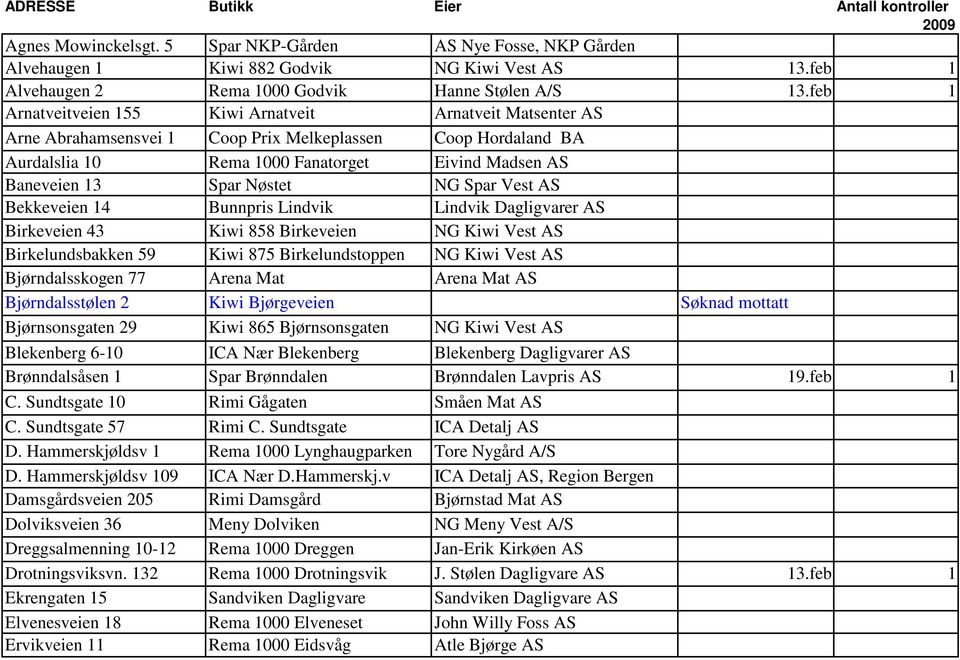 feb 1 Arnatveitveien 155 Kiwi Arnatveit Arnatveit Matsenter AS Arne Abrahamsensvei 1 Coop Prix Melkeplassen Coop Hordaland BA Aurdalslia 10 Rema 1000 Fanatorget Eivind Madsen AS Baneveien 13 Spar