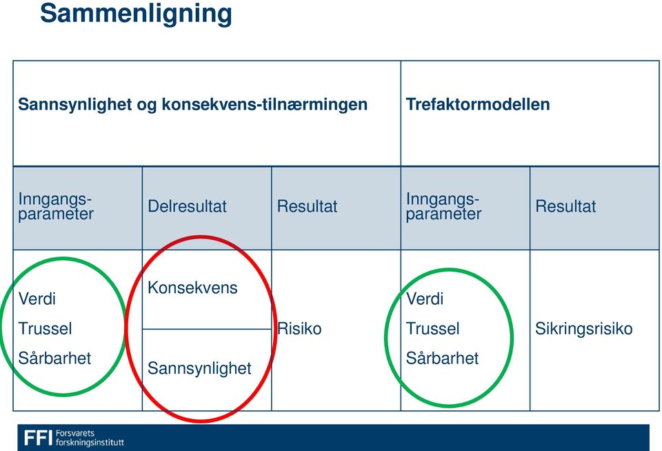 Inngangsparameter Resultat Verdi Konsekvens Verdi Trussel