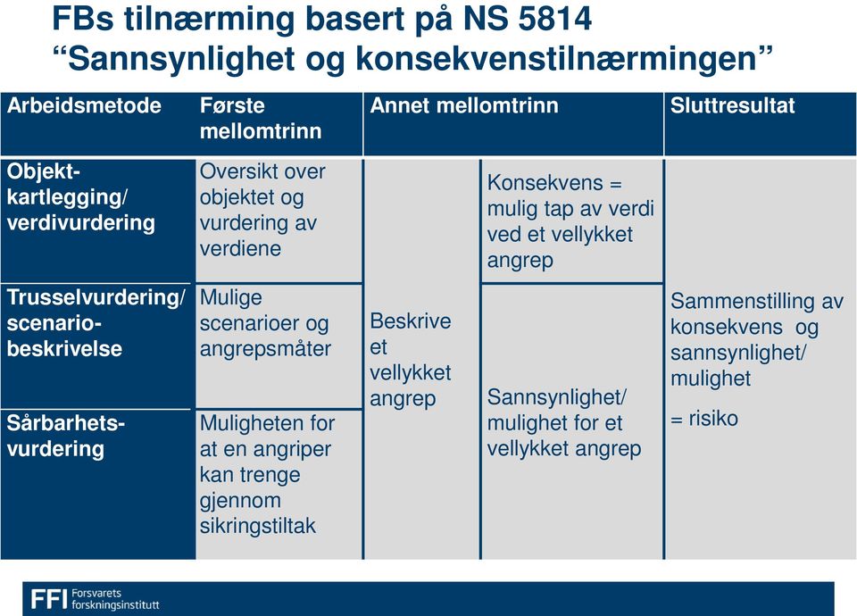 Trusselvurdering/ scenariobeskrivelse Sårbarhetsvurdering Mulige scenarioer og angrepsmåter Muligheten for at en angriper kan trenge gjennom