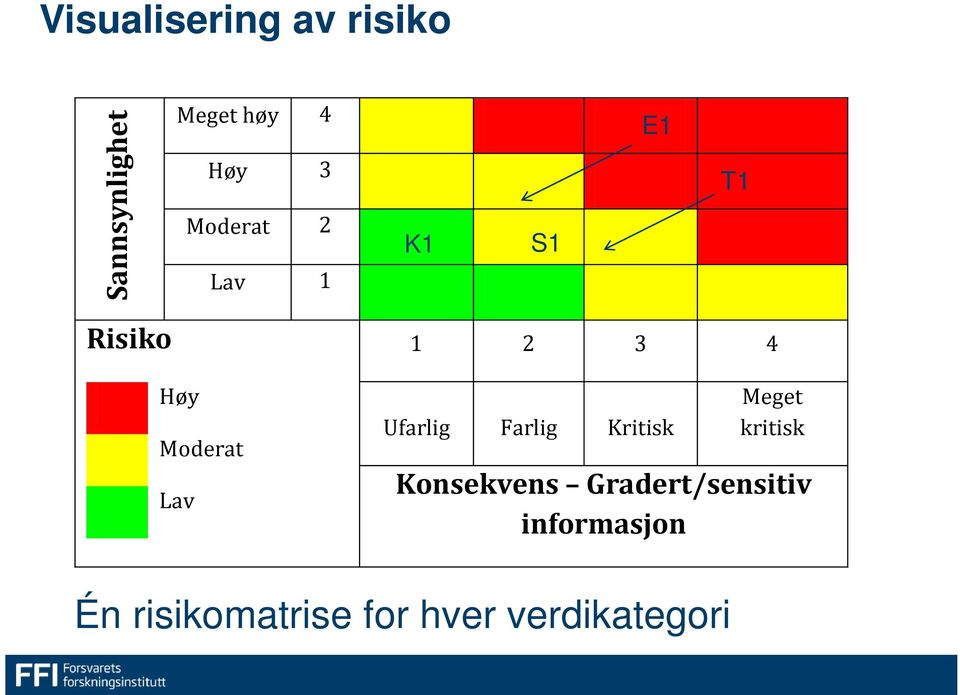 Lav Ufarlig Farlig Kritisk Meget kritisk Konsekvens