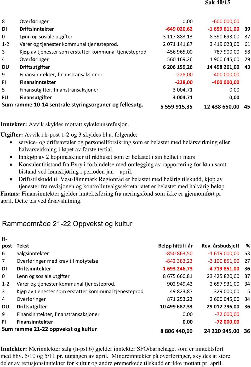 9 Finansinntekter, finanstransaksjoner -228,00-400 000,00 FI Finansinntekter -228,00-400 000,00 5 Finansutgifter, finanstransaksjoner 3 004,71 0,00 FU Finansutgifter 3 004,71 0,00 Sum ramme 10-14