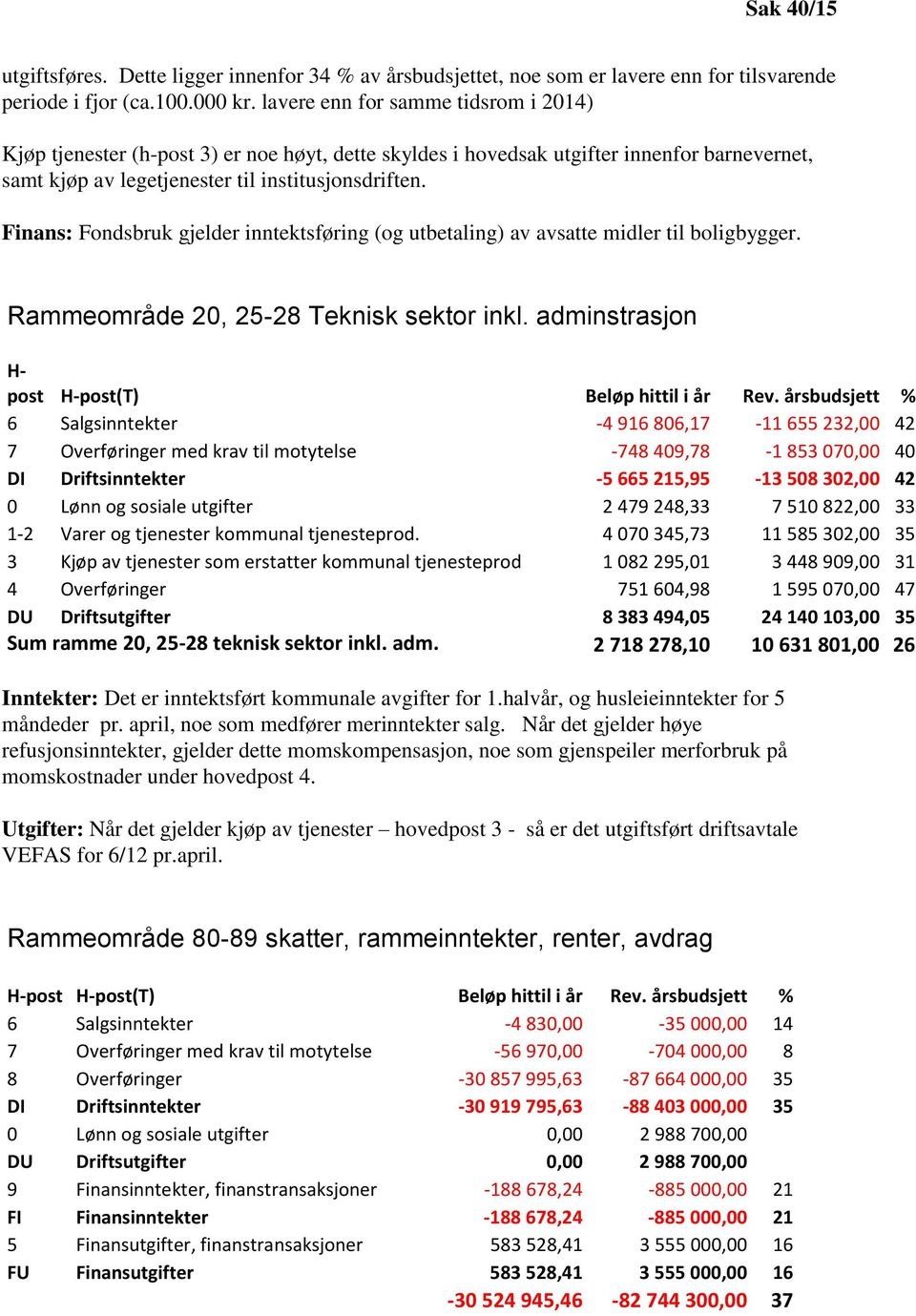 Finans: Fondsbruk gjelder inntektsføring (og utbetaling) av avsatte midler til boligbygger. Rammeområde 20, 25-28 Teknisk sektor inkl. adminstrasjon H- post H-post(T) Beløp hittil i år Rev.