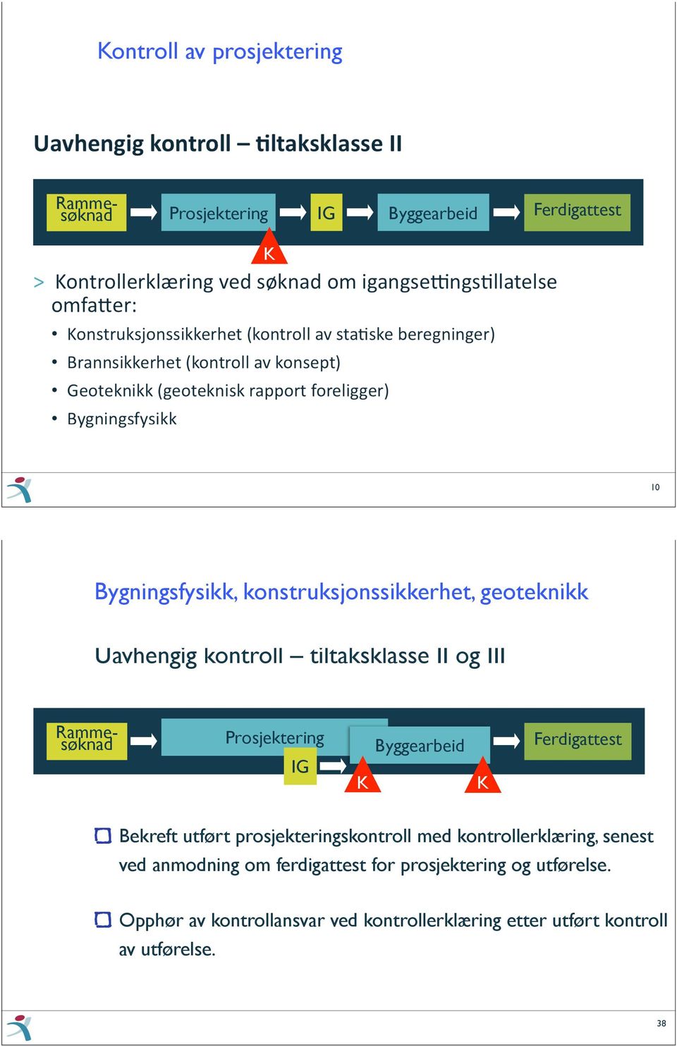 Prosjektering IG K Byggearbeid K Ferdigattest Bekreft utført prosjekteringskontroll med kontrollerklæring, senest ved