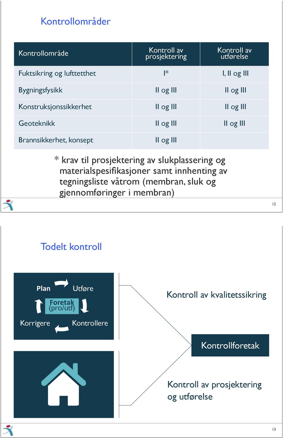 og materialspesifikasjoner samt innhenting av tegningsliste våtrom (membran, sluk og gjennomføringer i membran) Advokat Erling Erstad 12 Todelt kontroll