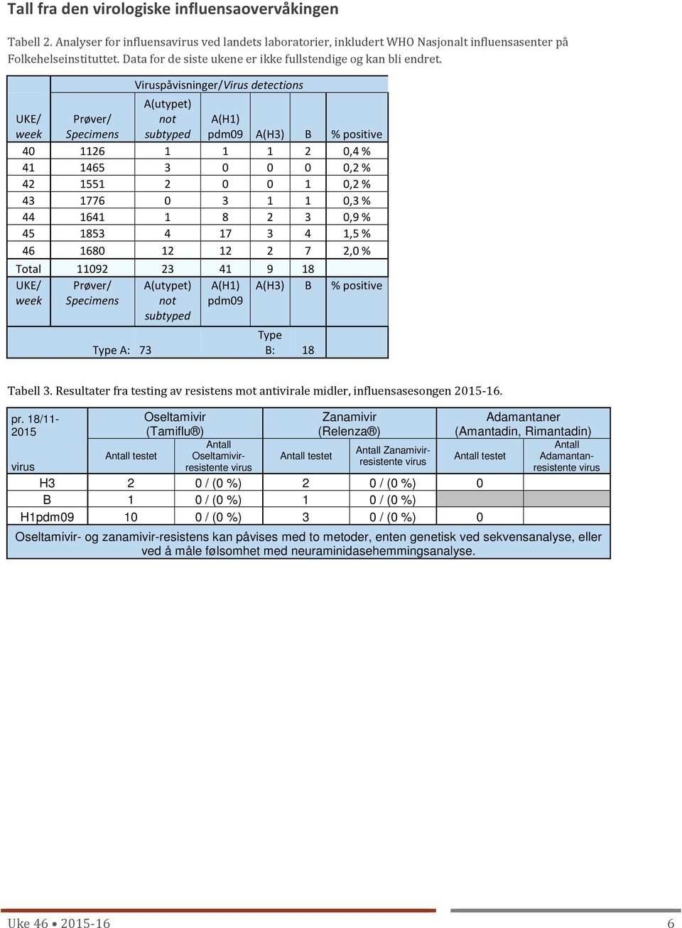 Viruspåvisninger/Virus detections UKE/ week Prøver/ Specimens A(utypet) not subtyped A(H1) pdm09 A(H3) B % positive 40 1126 1 1 1 2 0,4 % 41 1465 3 0 0 0 0,2 % 42 1551 2 0 0 1 0,2 % 43 1776 0 3 1 1