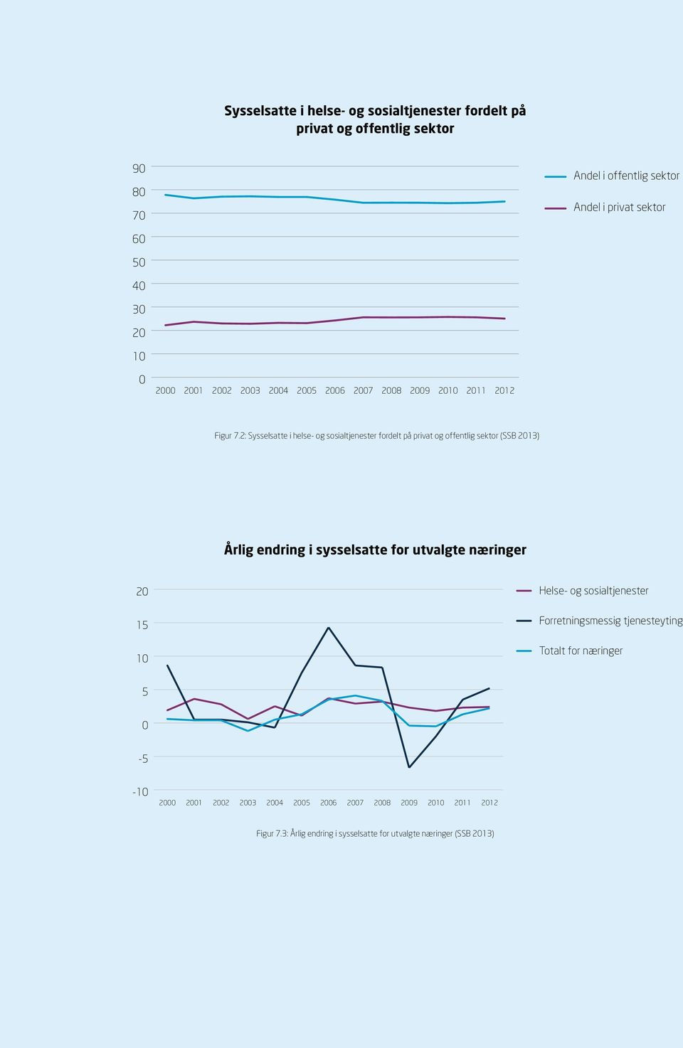 2: Sysselsatte i helse- og sosialtjenester fordelt på privat og offentlig sektor (SSB 2013) Årlig endring i sysselsatte for utvalgte næringer 20 Helse-