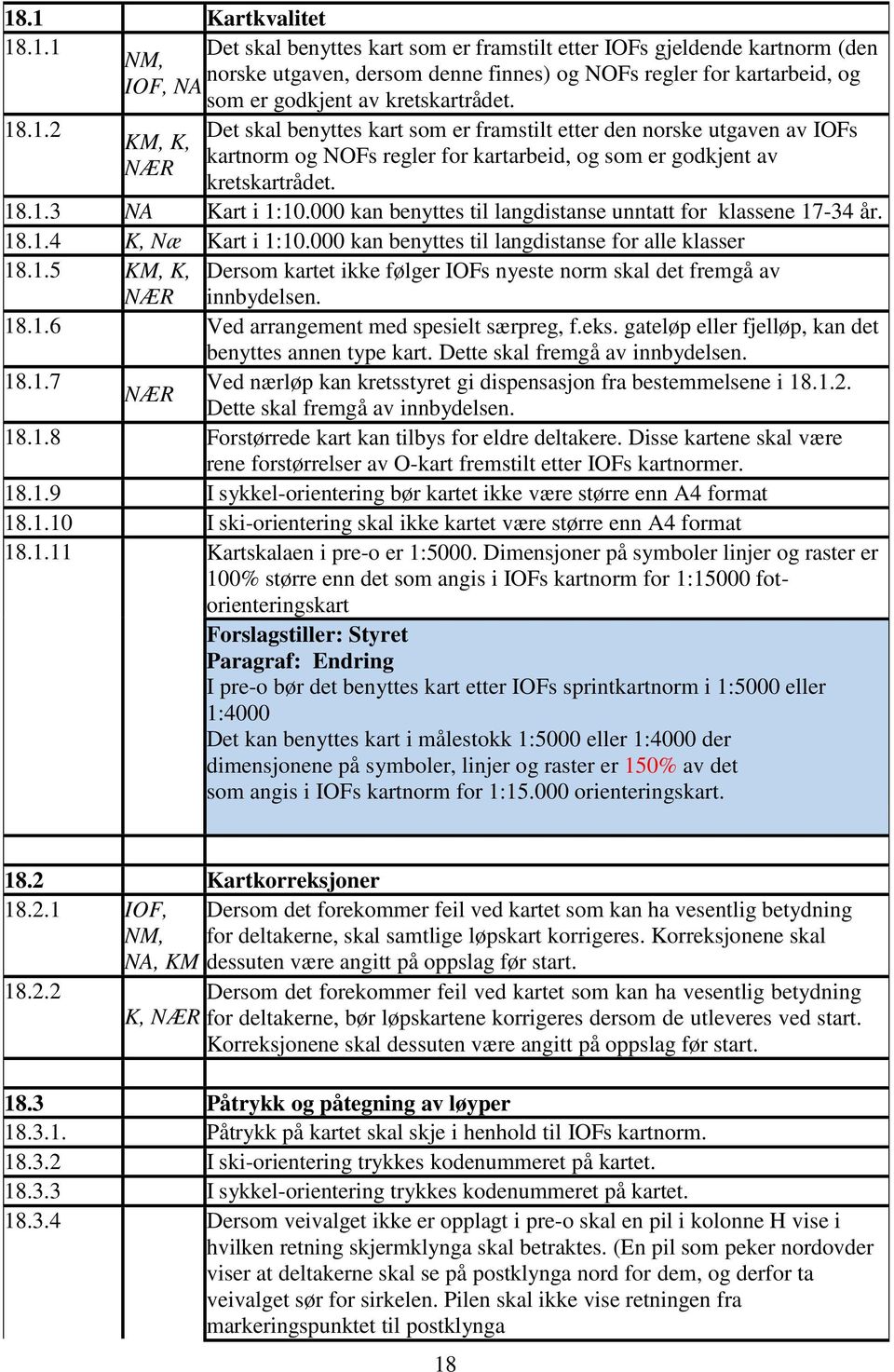 000 kan benyttes til langdistanse unntatt for klassene 17-34 år. 18.1.4 K, Næ Kart i 1:10.000 kan benyttes til langdistanse for alle klasser 18.1.5 KM, K, Dersom kartet ikke følger IOFs nyeste norm skal det fremgå av NÆR innbydelsen.