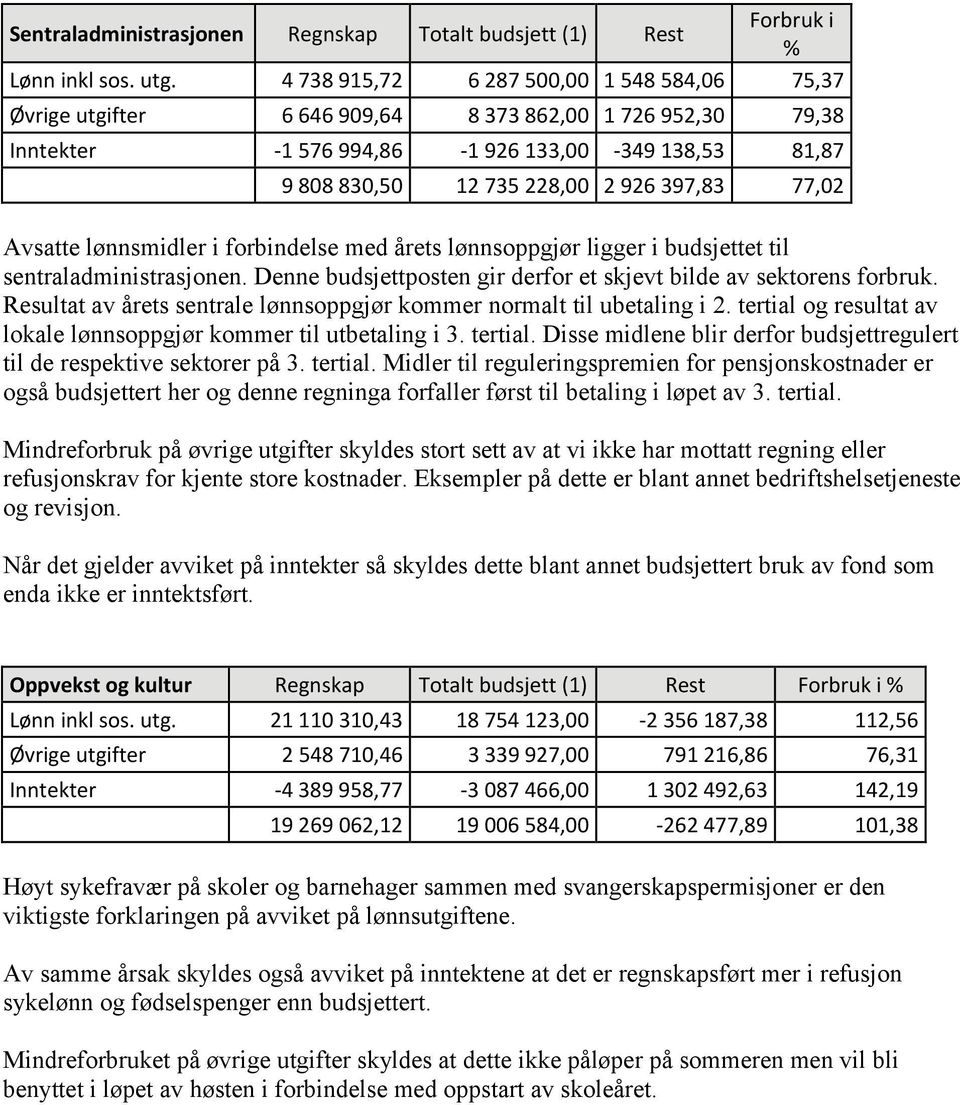 77,02 Avsatte lønnsmidler i forbindelse med årets lønnsoppgjør ligger i budsjettet til sentraladministrasjonen. Denne budsjettposten gir derfor et skjevt bilde av sektorens forbruk.