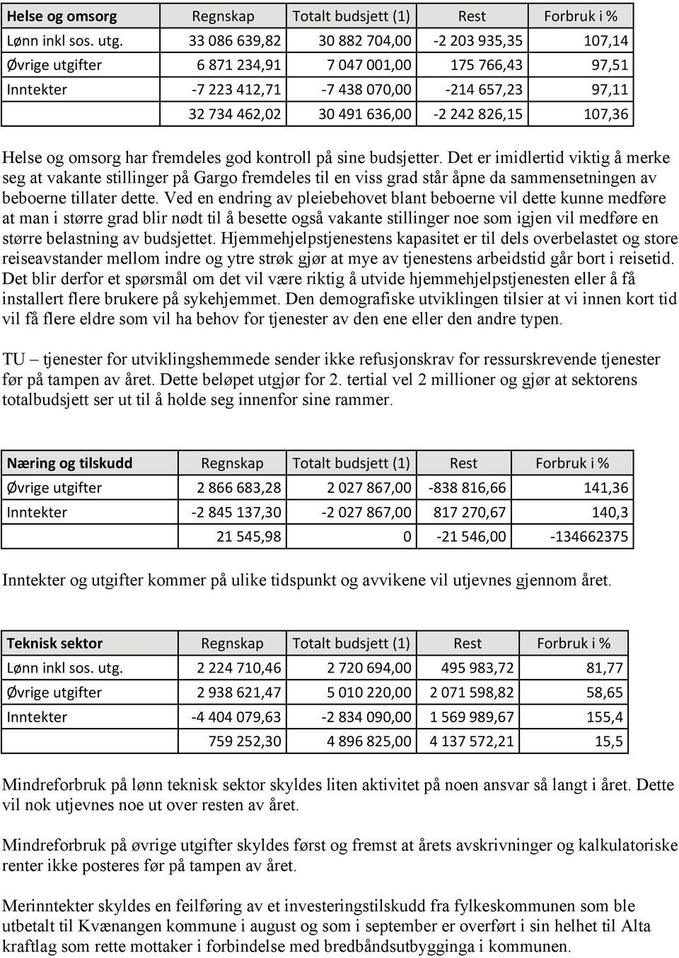 826,15 107,36 Helse og omsorg har fremdeles god kontroll på sine budsjetter.