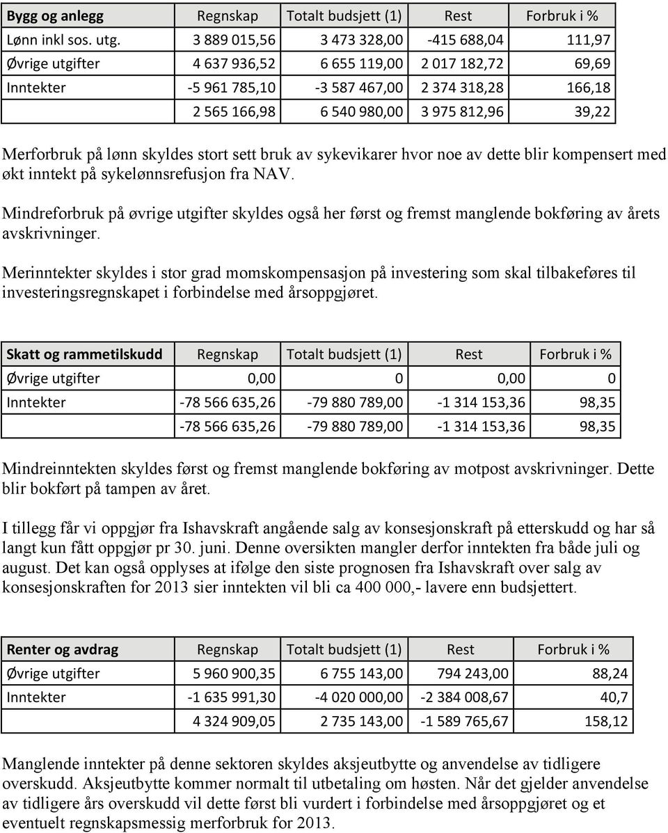 812,96 39,22 Merforbruk på lønn skyldes stort sett bruk av sykevikarer hvor noe av dette blir kompensert med økt inntekt på sykelønnsrefusjon fra NAV.