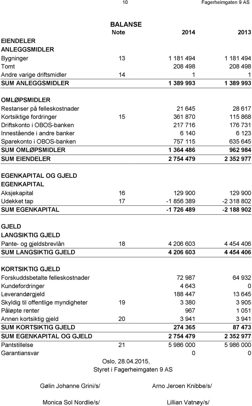 OBOS-banken 757 115 635 645 SUM OMLØPSMIDLER 1 364 486 962 984 SUM EIENDELER 2 754 479 2 352 977 EGENKAPITAL OG GJELD EGENKAPITAL Aksjekapital 16 129 900 129 900 Udekket tap 17-1 856 389-2 318 802