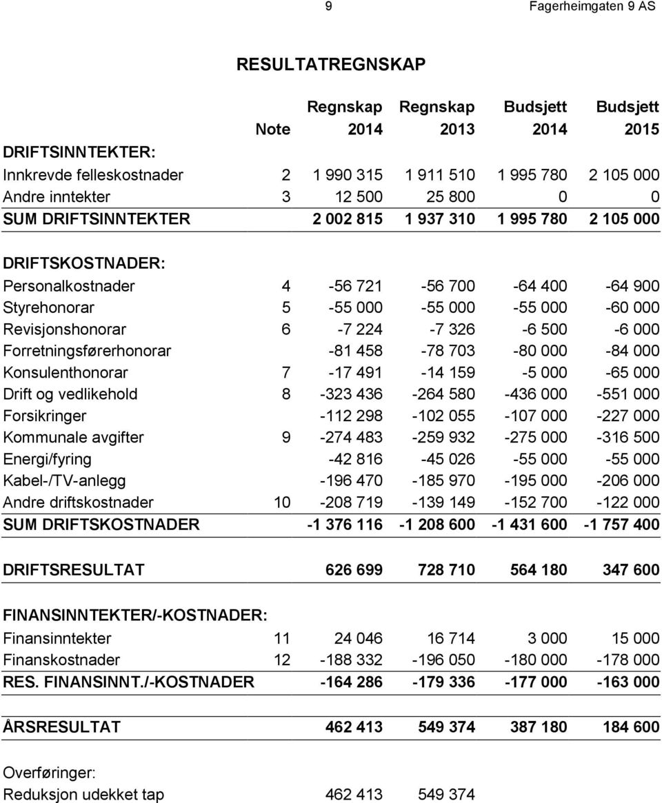 Revisjonshonorar 6-7 224-7 326-6 500-6 000 Forretningsførerhonorar -81 458-78 703-80 000-84 000 Konsulenthonorar 7-17 491-14 159-5 000-65 000 Drift og vedlikehold 8-323 436-264 580-436 000-551 000