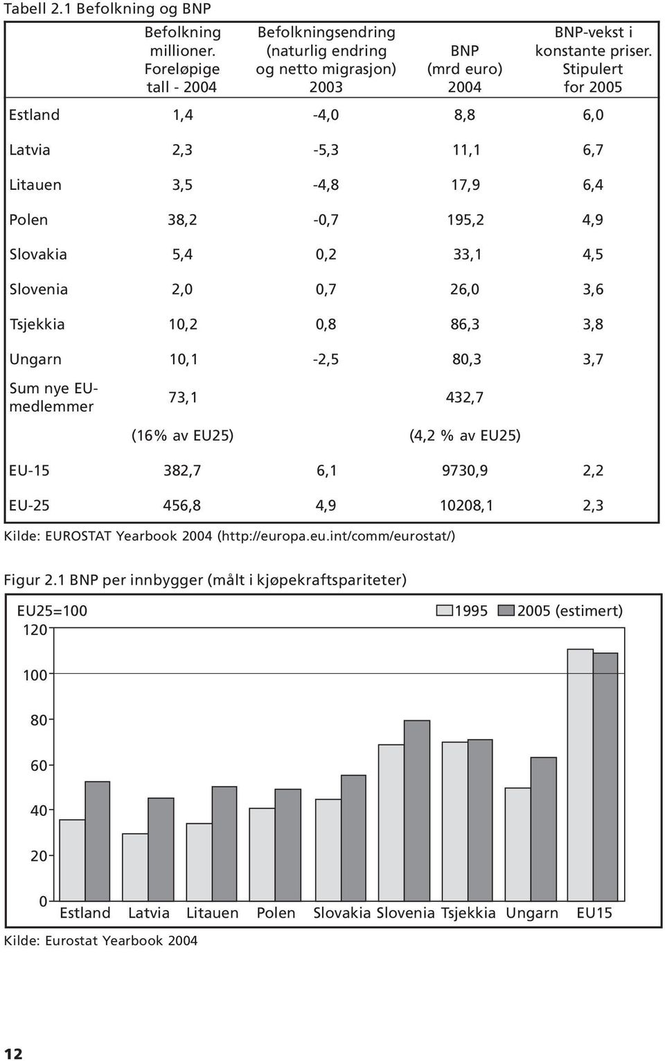 Tsjekkia 10, 2 0, 8 86, 3 3, 8 Ungarn 10, 1-2, 5 80, 3 3, 7 Sum nye EUmedlemmer 73,1 432, 7 ( 16% av EU25) (4,2 % av EU25) EU-15 382, 7 6, 1 9730, 9 2, 2 EU-25 456, 8 4, 9 10208, 1 2, 3 Kilde: