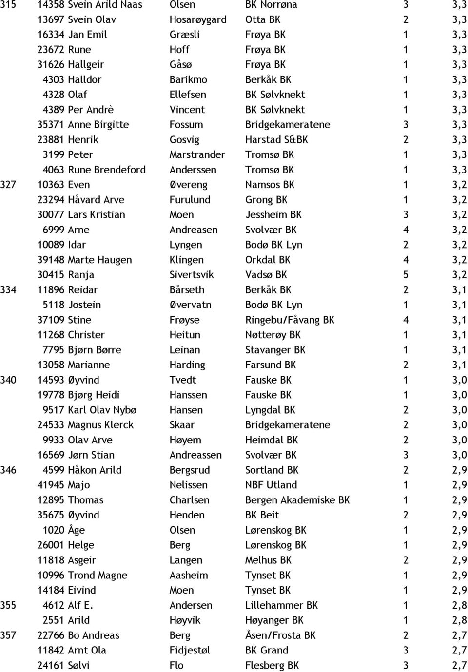 2 3,3 3199 Peter Marstrander Tromsø BK 1 3,3 4063 Rune Brendeford Anderssen Tromsø BK 1 3,3 327 10363 Even Øvereng Namsos BK 1 3,2 23294 Håvard Arve Furulund Grong BK 1 3,2 30077 Lars Kristian Moen