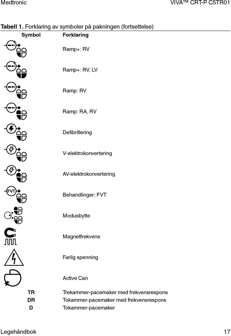 Ramp: RV Ramp: RA, RV Defibrillering V-elektrokonvertering AV-elektrokonvertering