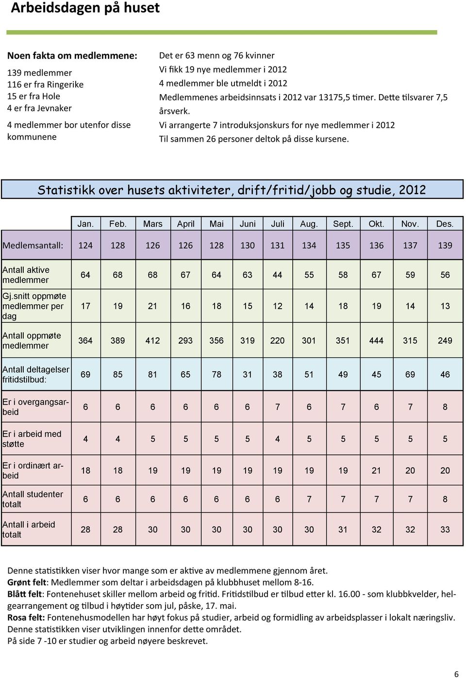 Vi arrangerte 7 introduksjonskurs for nye medlemmer i 2012 Til sammen 26 personer deltok på disse kursene. Statistikk over husets aktiviteter, drift/fritid/jobb og studie, 2012 Jan. Feb.