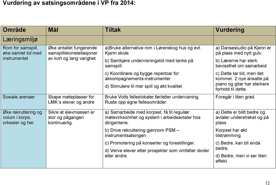 Kjenn skole b) Samkjøre undervisningstid med tanke på samspill.