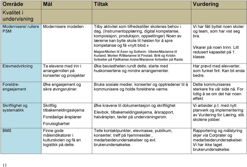 (Instrumentopplæring, digital kompetanse, komposisjon, produksjon, oppsettinger) Noen av lærerne kan bytte skole til høsten for å spre kompetanse og få «nytt blod.» Magne/Morten til Åsen og Solheim.