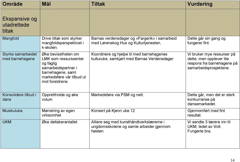 Styrke samarbeidet med barnehagene Øke bevisstheten om LMK som ressurssenter og faglig samarbeidspartner i barnehagene, samt markedsføre vår tilbud ut mot foreldrene.