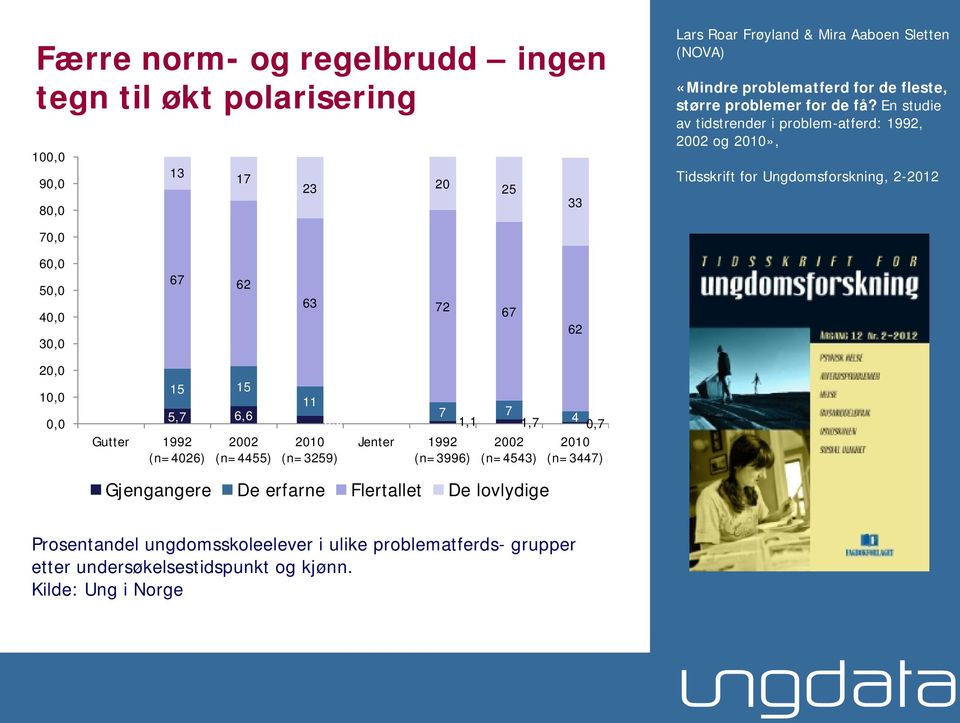 En studie av tidstrender i problem-atferd: 1992, 2 og 1», Tidsskrift for Ungdomsforskning, 2-12 7, 6, 5, 4, 3, 67 62 63 72 67 62, 1,, 15 15 5,7 6,6 11 7 7