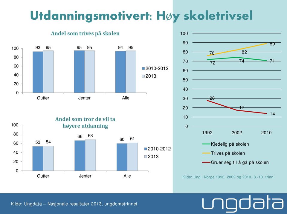 68 6 61 1-12 13 1 17 14 1992 2 1 Kjedelig på skolen Trives på skolen Gruer seg til å gå på skolen Gutter