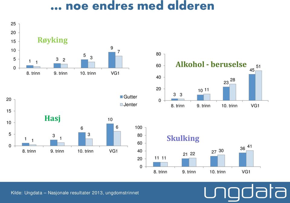 trinn VG1 Gutter Jenter 1 8 6 4 8 6 Alkohol - beruselse 51 45 4 28 23 1 11 3 3 8. trinn 9.