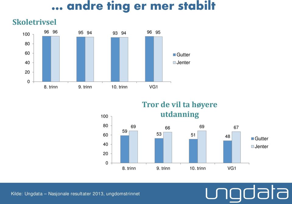 trinn VG1 1 Tror de vil ta høyere utdanning 8 6 4 59 69 66 69 67 53