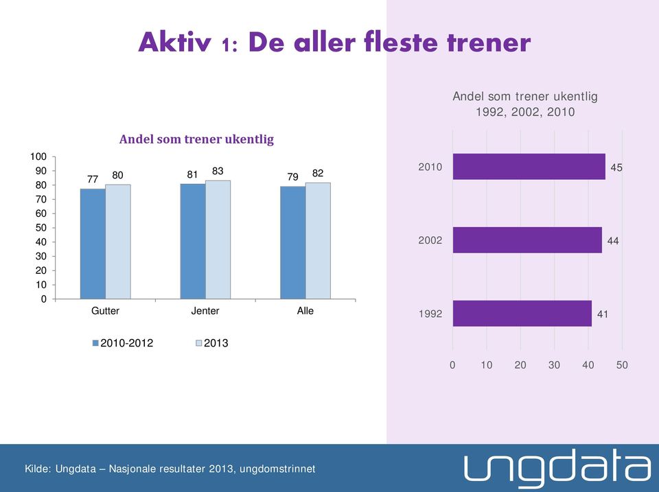 81 83 79 82 Gutter Jenter Alle 1 2 1992 41 45 44 1-12 13 1