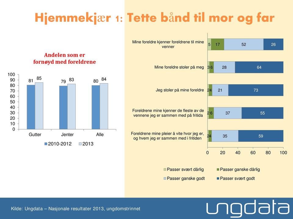 de fleste av de vennene jeg er sammen med på fritida Foreldrene mine pleier å vite hvor jeg er, og hvem jeg er sammen med i fritiden 24 2 6 24 21